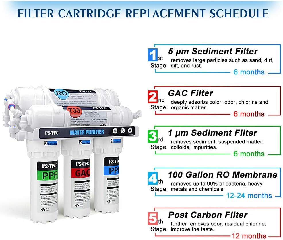 5 - Stage Reverse Osmosis Water Filtration System 100GPD + 4 Free Filters - Nourishment Tapestry