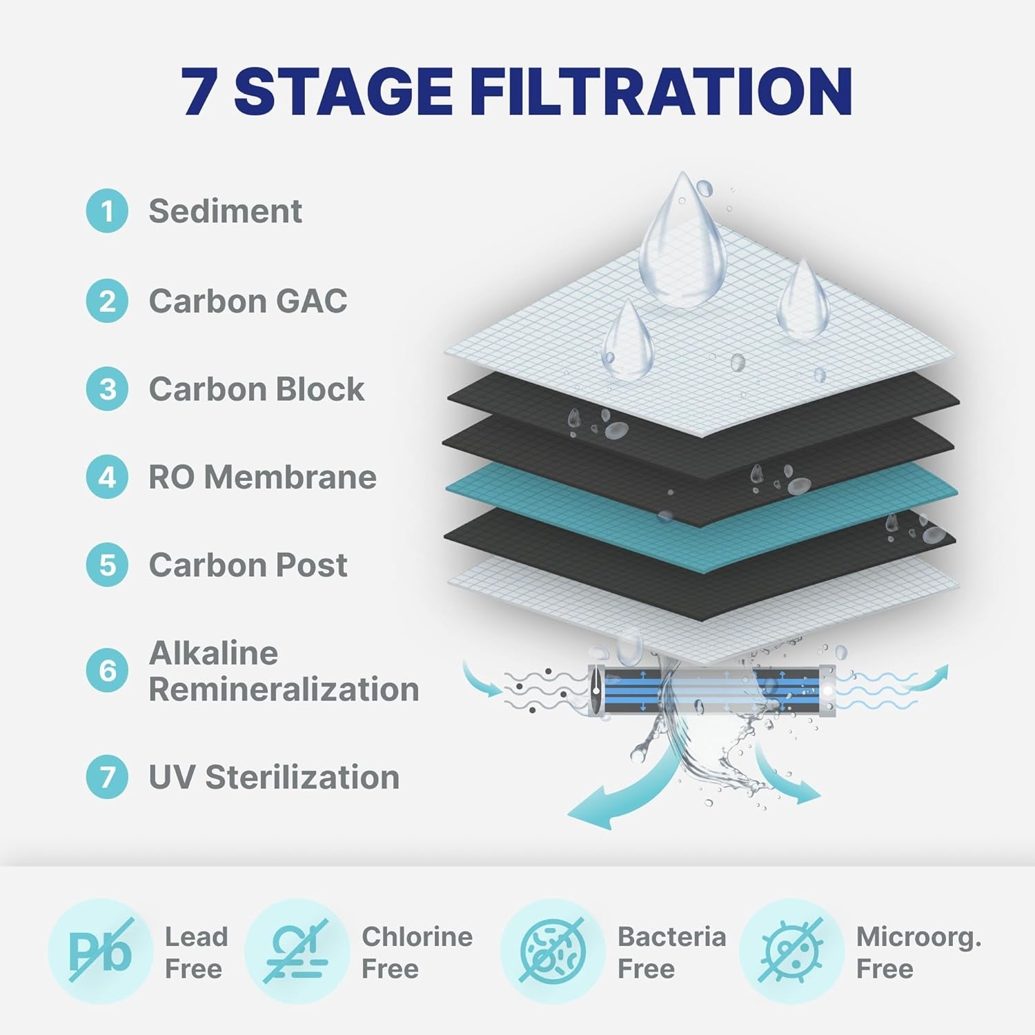 7 - Stage UV & Alkaline Reverse Osmosis Water Filter System - 100 GPD Filtration & Remineralization - Faucet & Tank - PPM Meter - Undersink Purifier - Nourishment Tapestry