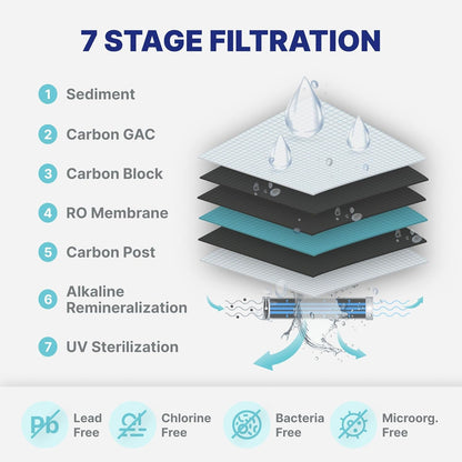 7 - Stage UV & Alkaline Reverse Osmosis Water Filter System - 100 GPD Filtration & Remineralization - Faucet & Tank - PPM Meter - Undersink Purifier - Nourishment Tapestry