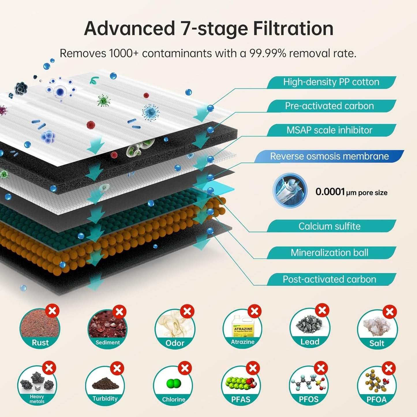 Smart LED Faucet 7 - Stage RO Water Filtration System: 600GPD Under Sink Filter with 2:1 Pure to Drain Ratio - Nourishment Tapestry